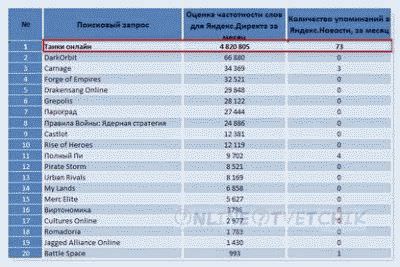 Ключи для продвижения сайта
