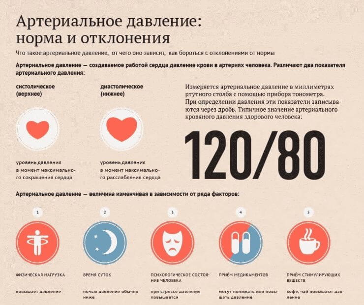 как повысить давление быстро в домашних условиях