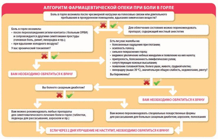 Как вылечить горло быстро и эффективно