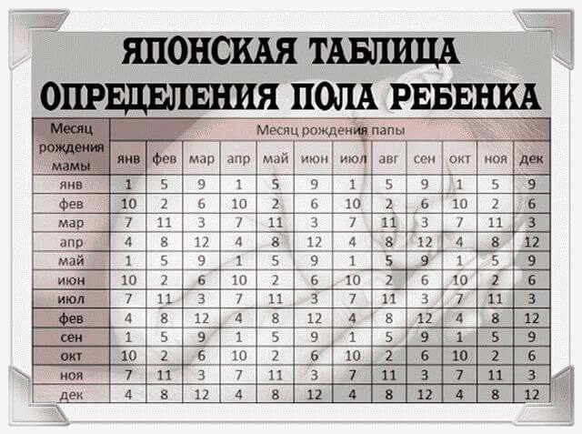 Как узнать пол ребёнка по дате зачатия?