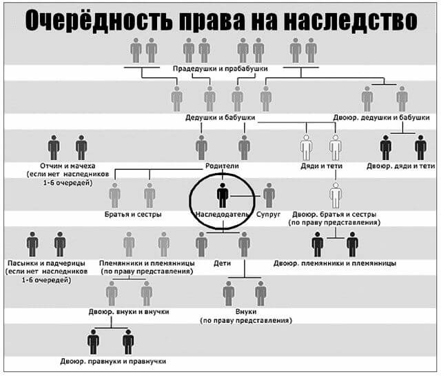 Оформление наследства у нотариуса после смерти