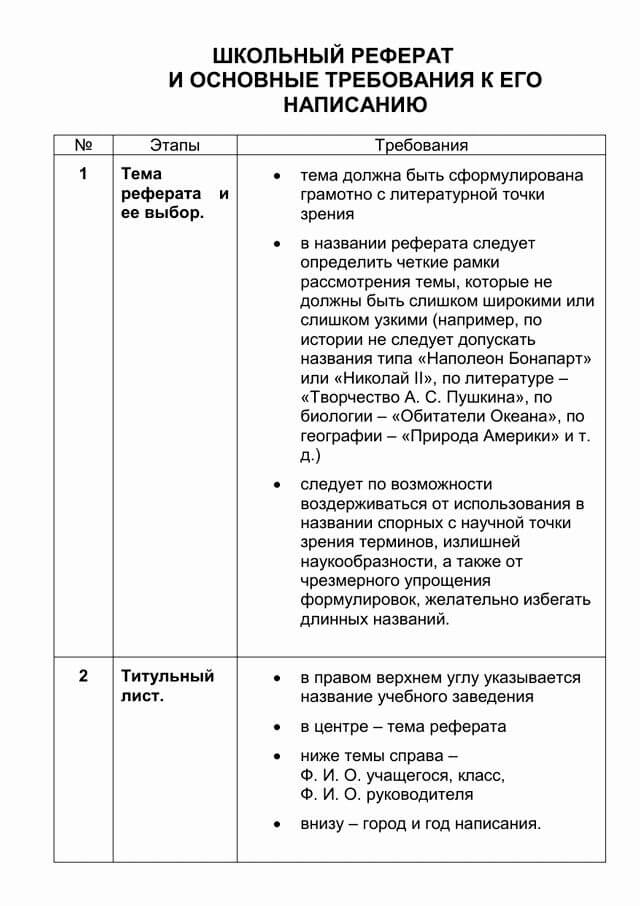 Как оформить титульный лист реферата в школе: образец