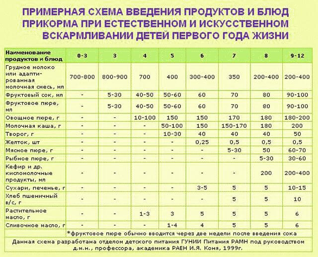 Как вводить прикорм в 4 месяца при искусственном вскармливании?