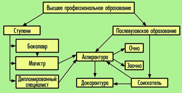 Чем отличается бакалавр от магистра?