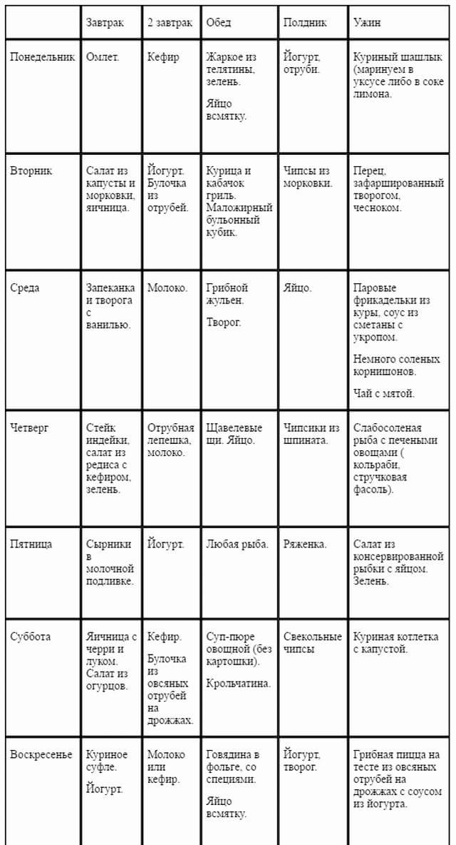 Диета Дюкана: меню на каждый день - таблица