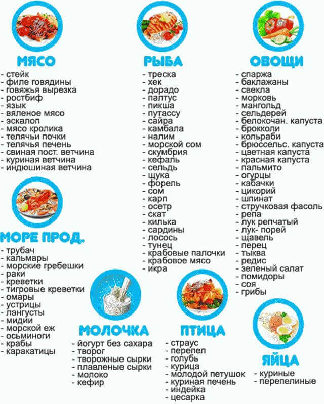 Диета Дюкана: меню на каждый день - таблица