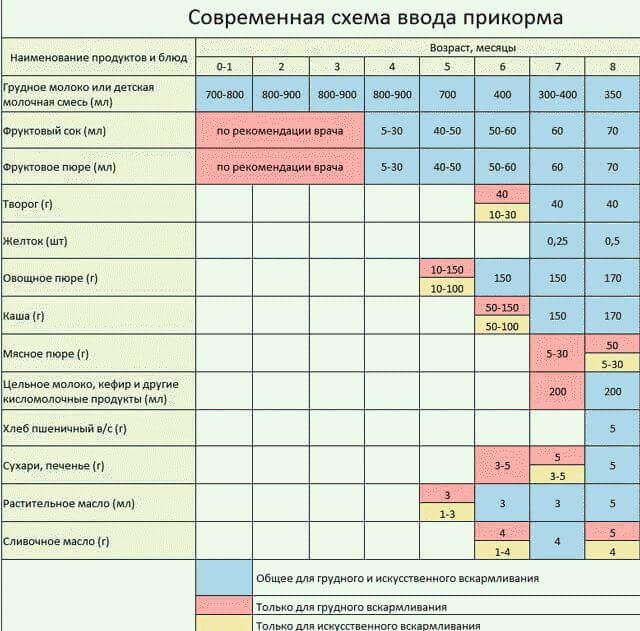 Как вводить прикорм в 4 месяца при искусственном вскармливании?