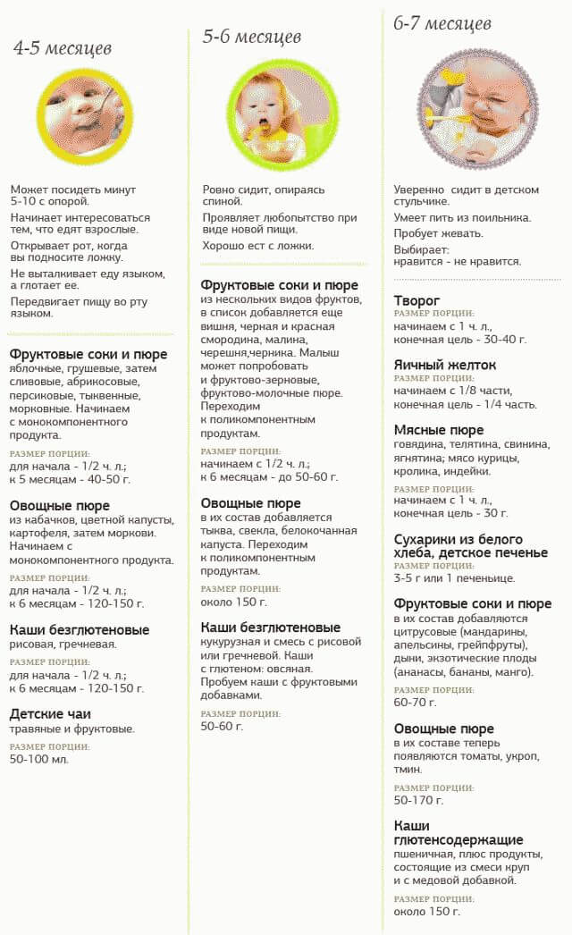 Как вводить прикорм в 4 месяца при искусственном вскармливании?