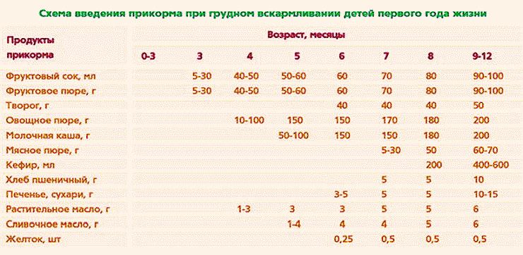 Таблица-продуктов-питания-для-грудничков