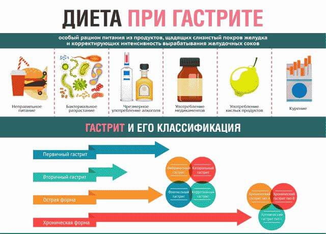 Гастрит с повышенной кислотностью: симптомы и лечение, диета