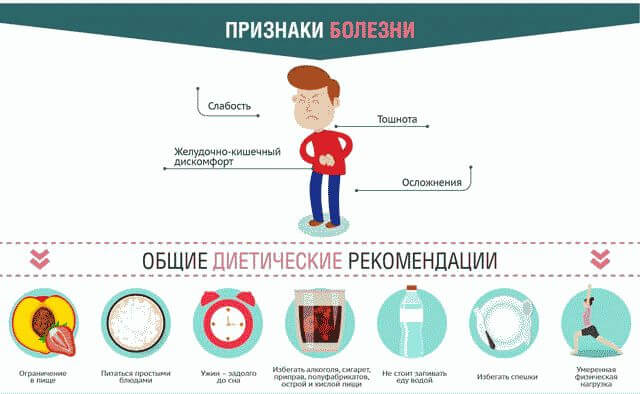 Гастрит с повышенной кислотностью: симптомы и лечение, диета