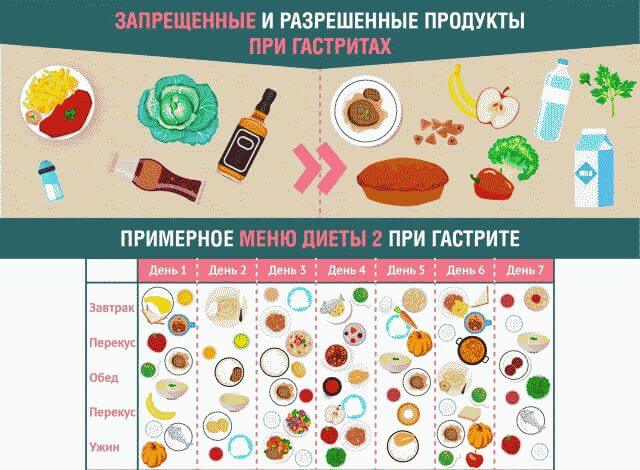 Гастрит с повышенной кислотностью: симптомы и лечение, диета