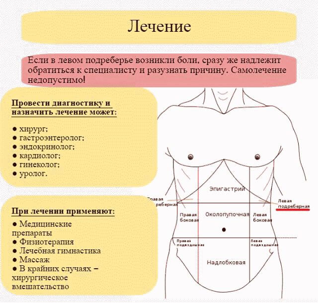 Боль в левом подреберье: что это может быть?